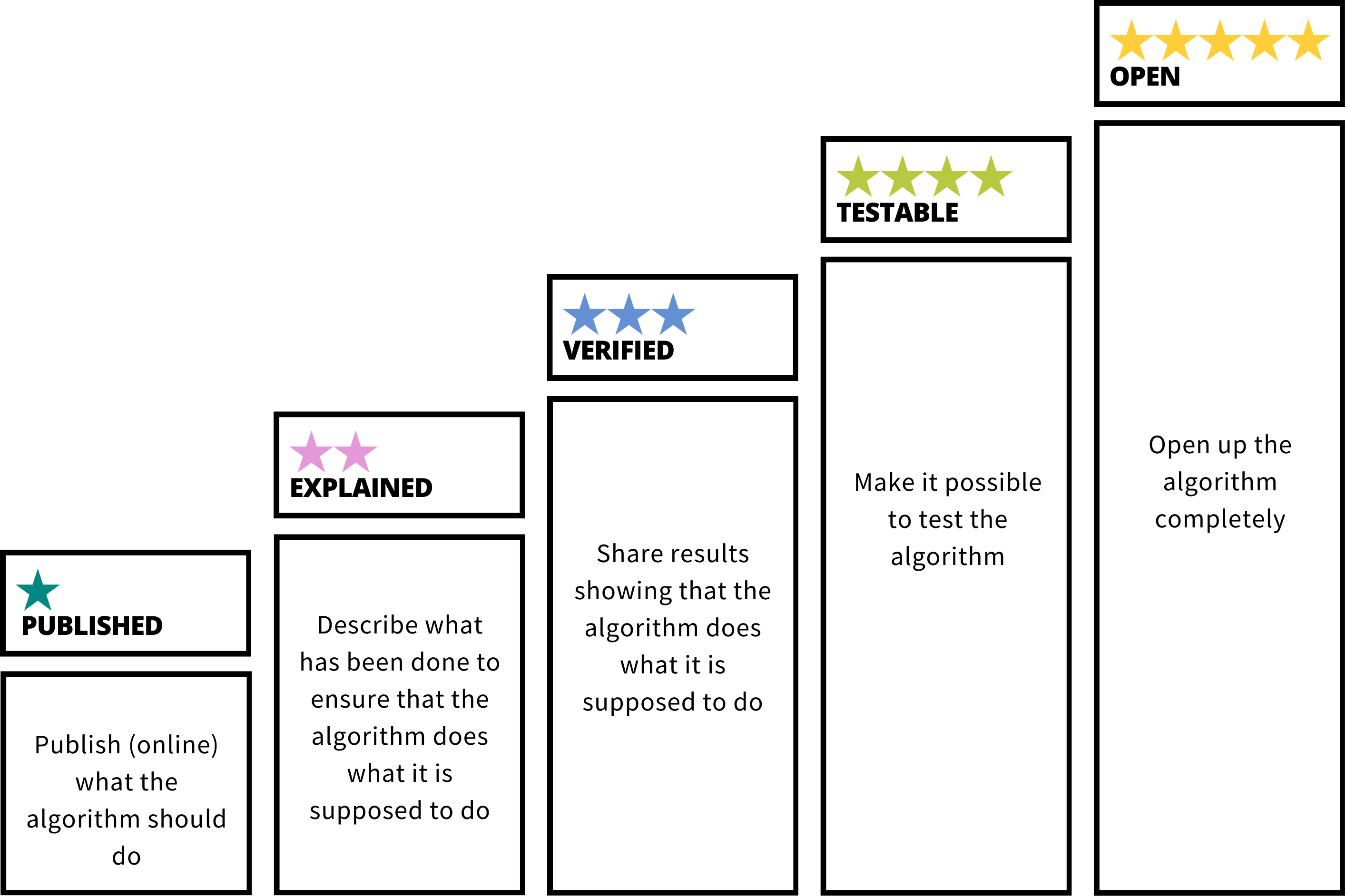 The 5 star model is visualised by 5 ascending steps. The steps are: published, explained, verified, testable and open.